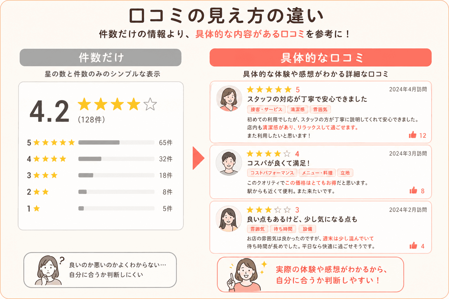 件数だけの評価と具体的な口コミの対比イメージ
